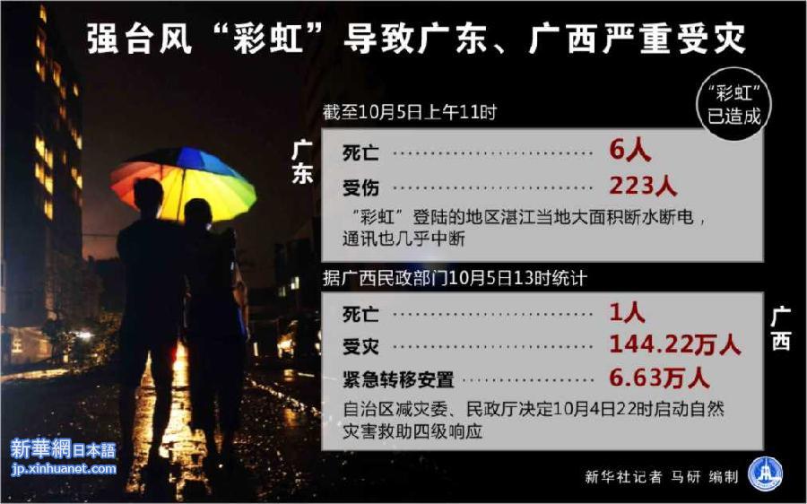 （图表）[关注台风“彩虹”·数据更新]强台风“彩虹”导致广东、广西严重受灾