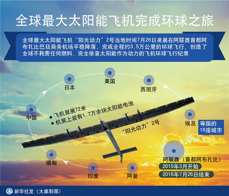 （图表）[太阳能飞机]全球最大太阳能飞机完成环球之旅