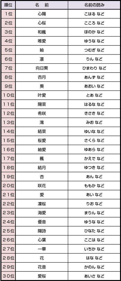 日本の女の子 最新版名前ランキングが発表 新華網日本語