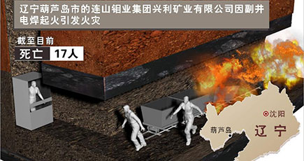 死者4人増え計17人に　遼寧省葫蘆島モリブデン鉱山火災