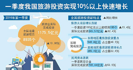 第一四半期、中国の観光投資額が10％以上のハイスピードな成長を実現