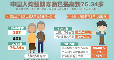 中国人の平均寿命は76.34歳に上昇