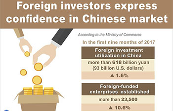 Graphics: foreign investors express confidence in Chinese market